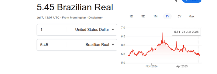 A imagem mostra um gráfico de câmbio indicando que 1 dólar americano equivale a 5,45 reais brasileiros, com flutuações ao longo do tempo. (Legendado por IA)